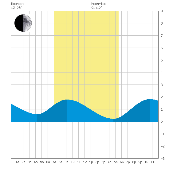 Crystal River tide chart for Friday, November 28, 2025