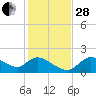Crystal River tide chart for Friday, November 28, 2025
