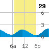 Crystal River tide chart for Saturday, November 29, 2025