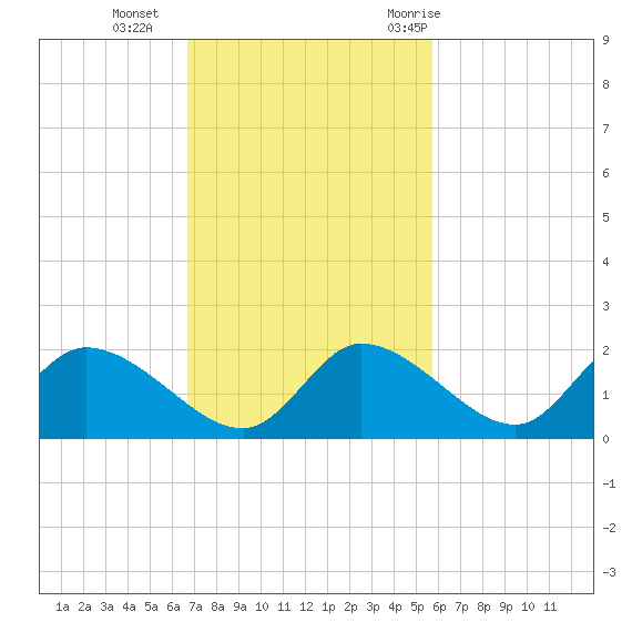 Crystal River tide chart for Sunday, November 2, 2025