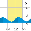 Crystal River tide chart for Sunday, November 2, 2025