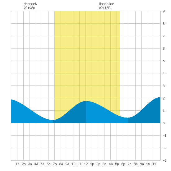 Crystal River tide chart for Sunday, November 30, 2025