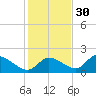 Crystal River tide chart for Sunday, November 30, 2025