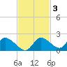 Crystal River tide chart for Monday, November 3, 2025