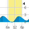 Crystal River tide chart for Tuesday, November 4, 2025