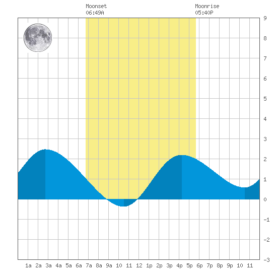 Crystal River tide chart for Wednesday, November 5, 2025