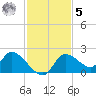 Crystal River tide chart for Wednesday, November 5, 2025