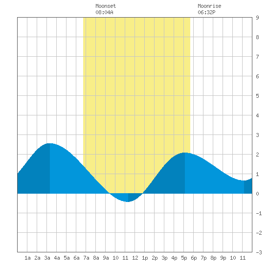 Crystal River tide chart for Thursday, November 6, 2025