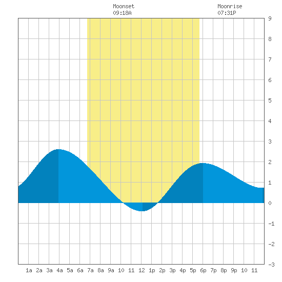 Crystal River tide chart for Friday, November 7, 2025