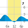 Crystal River tide chart for Friday, November 7, 2025