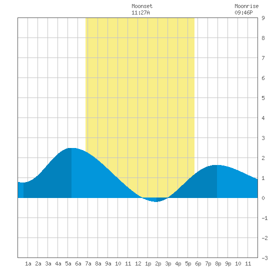 Crystal River tide chart for Sunday, November 9, 2025