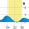 Crystal River tide chart for Sunday, November 9, 2025