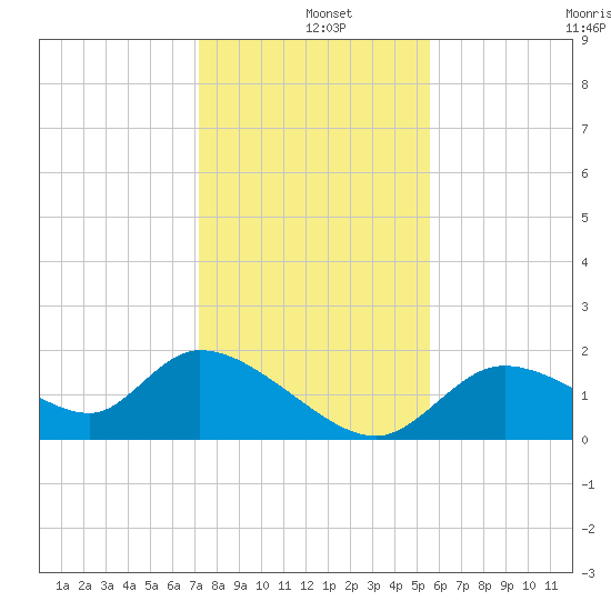 Crystal River tide chart for Wednesday, December 10, 2025