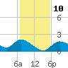 Crystal River tide chart for Wednesday, December 10, 2025