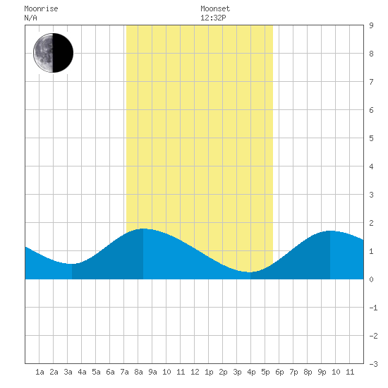Crystal River tide chart for Thursday, December 11, 2025