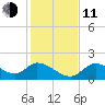 Crystal River tide chart for Thursday, December 11, 2025