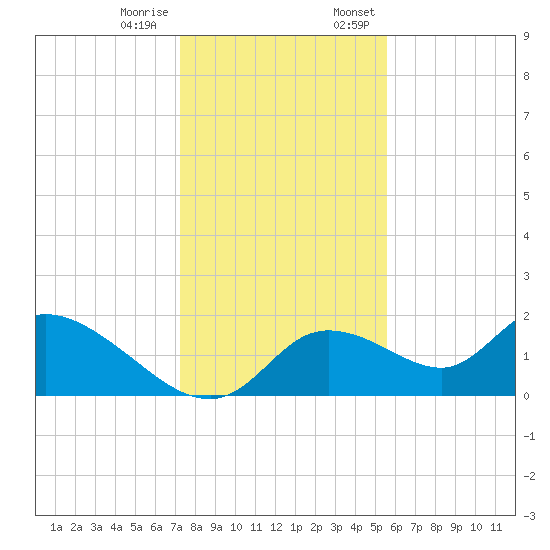Crystal River tide chart for Tuesday, December 16, 2025