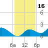 Crystal River tide chart for Tuesday, December 16, 2025