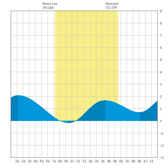 Crystal River tide chart for Wednesday, December 17, 2025