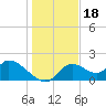 Crystal River tide chart for Thursday, December 18, 2025
