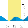 Crystal River tide chart for Monday, December 1, 2025