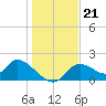 Crystal River tide chart for Sunday, December 21, 2025