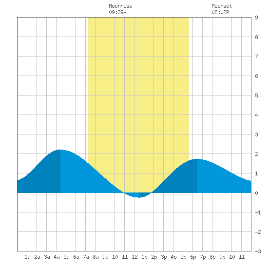 Crystal River tide chart for Monday, December 22, 2025