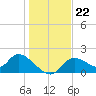 Crystal River tide chart for Monday, December 22, 2025