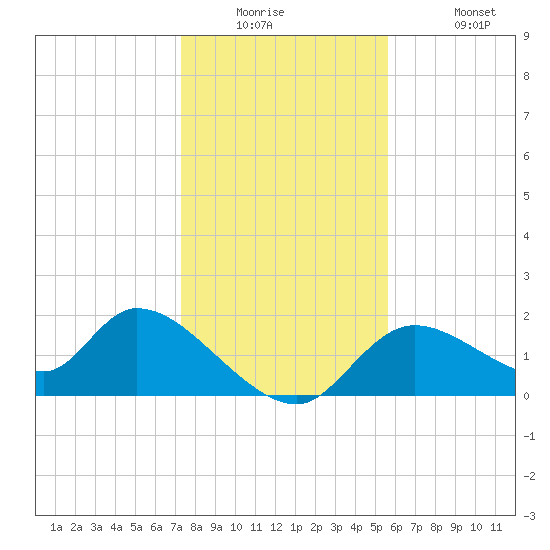 Crystal River tide chart for Tuesday, December 23, 2025