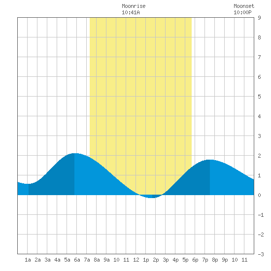 Crystal River tide chart for Wednesday, December 24, 2025