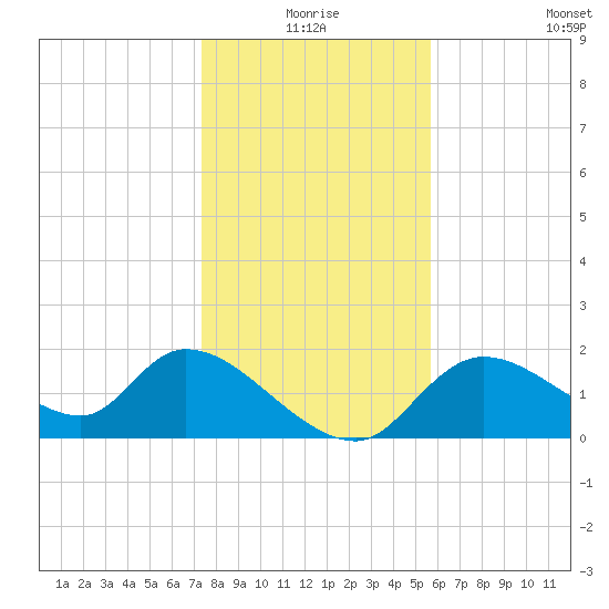 Crystal River tide chart for Thursday, December 25, 2025