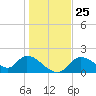 Crystal River tide chart for Thursday, December 25, 2025