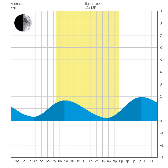 Crystal River tide chart for Saturday, December 27, 2025