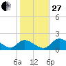 Crystal River tide chart for Saturday, December 27, 2025