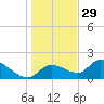 Crystal River tide chart for Monday, December 29, 2025