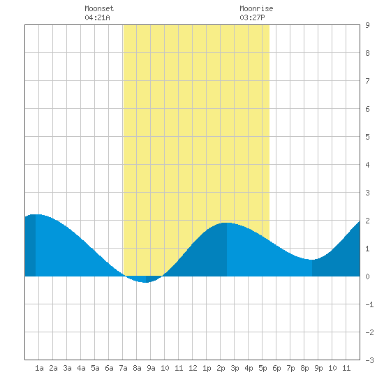 Crystal River tide chart for Tuesday, December 2, 2025