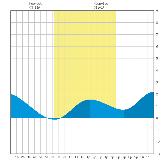 Crystal River tide chart for Tuesday, December 30, 2025