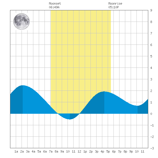 Crystal River tide chart for Thursday, December 4, 2025