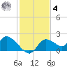 Crystal River tide chart for Thursday, December 4, 2025