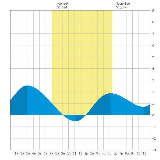 Crystal River tide chart for Friday, December 5, 2025