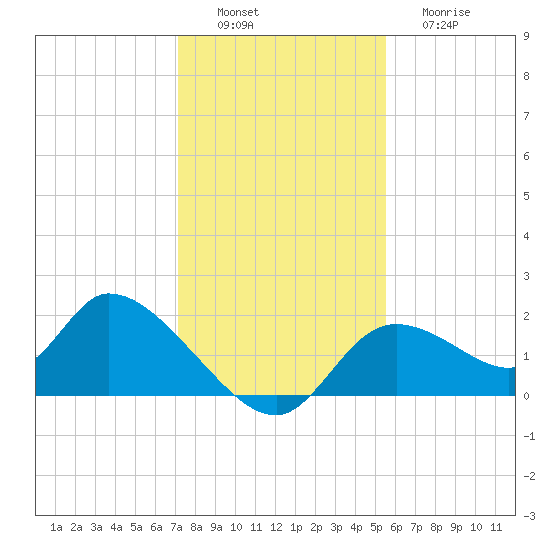 Crystal River tide chart for Saturday, December 6, 2025
