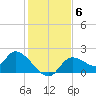 Crystal River tide chart for Saturday, December 6, 2025