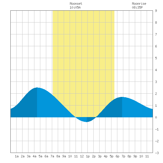 Crystal River tide chart for Sunday, December 7, 2025