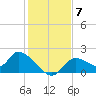 Crystal River tide chart for Sunday, December 7, 2025