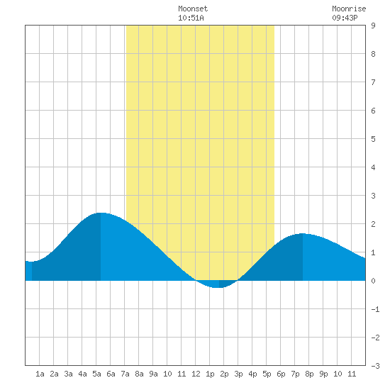 Crystal River tide chart for Monday, December 8, 2025