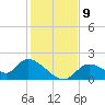 Crystal River tide chart for Tuesday, December 9, 2025