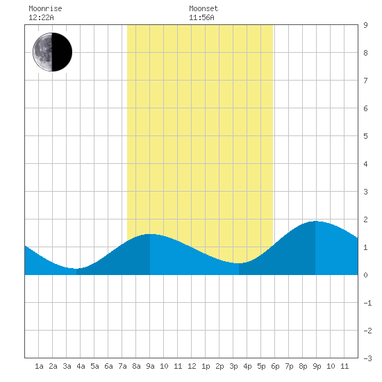 Crystal River tide chart for Saturday, January 10, 2026