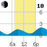 Crystal River tide chart for Saturday, January 10, 2026