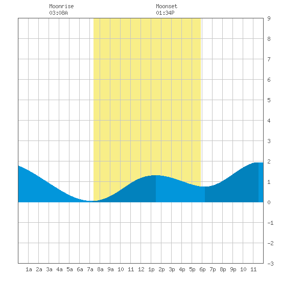 Crystal River tide chart for Tuesday, January 13, 2026