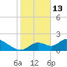 Crystal River tide chart for Tuesday, January 13, 2026